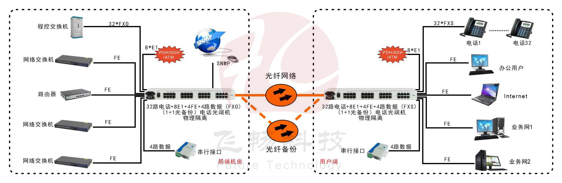 32路电话+8E1+4路物理隔离百兆网络+4路串口青青草视频下载