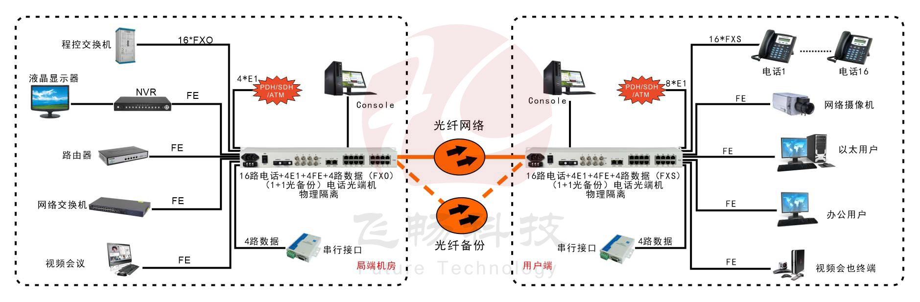 16路电话+4E1+4路串口+4路物理隔离百兆以太网青青草视频下载
