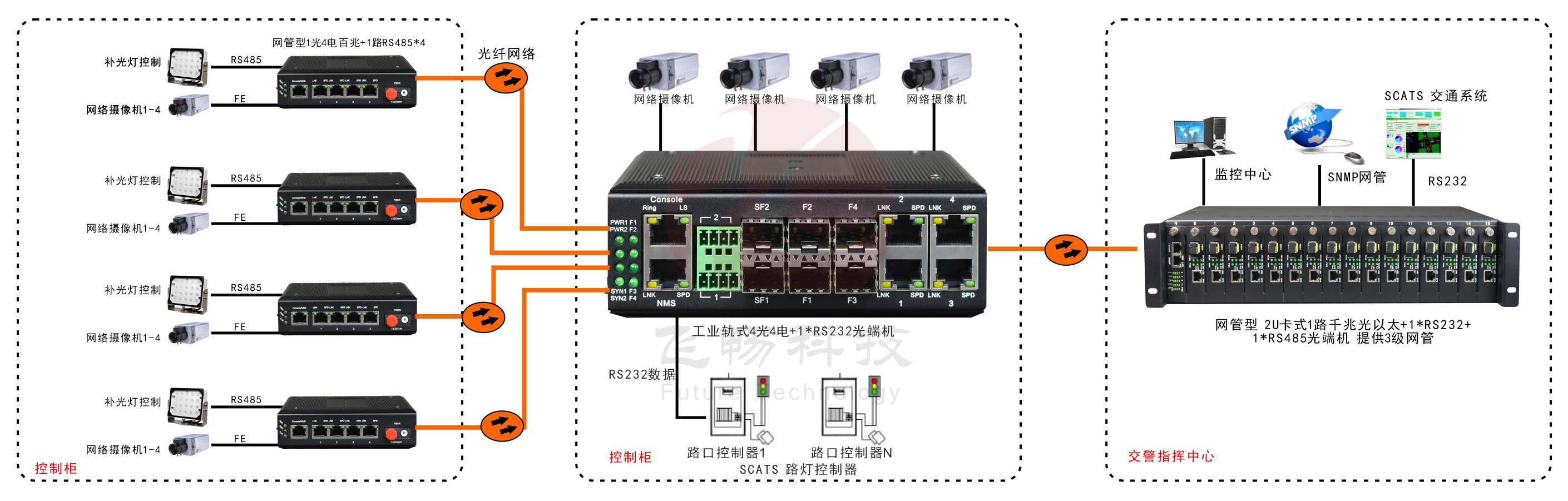 网管型 工业级1路百兆光口转4路百兆电+1路串口青青草原破解版