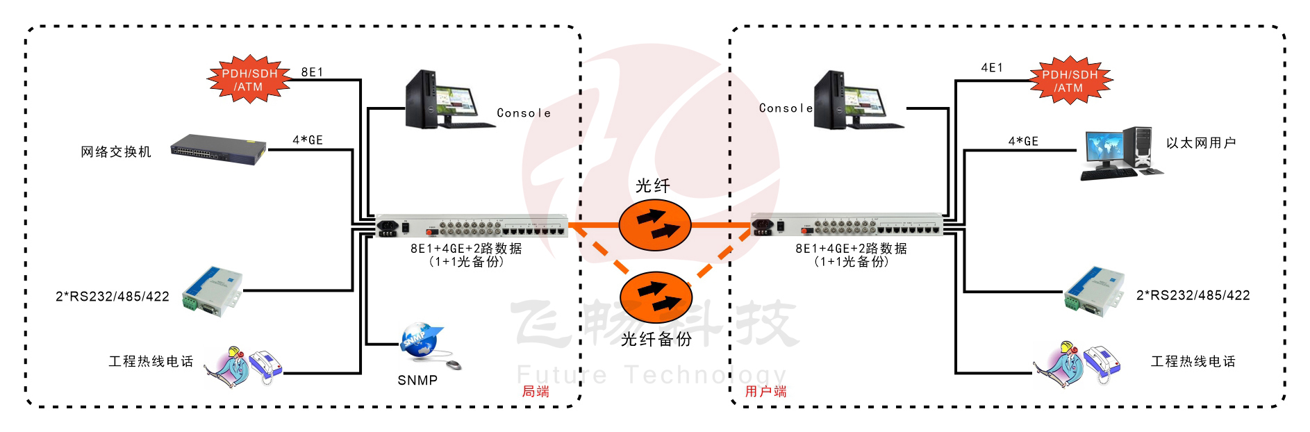 8E1+4xGE  双阻抗   1+1光备份   PDH青青草视频下载