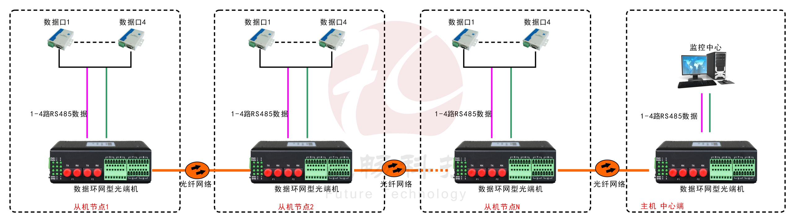 环网型4路串口光纤环网青青草视频下载