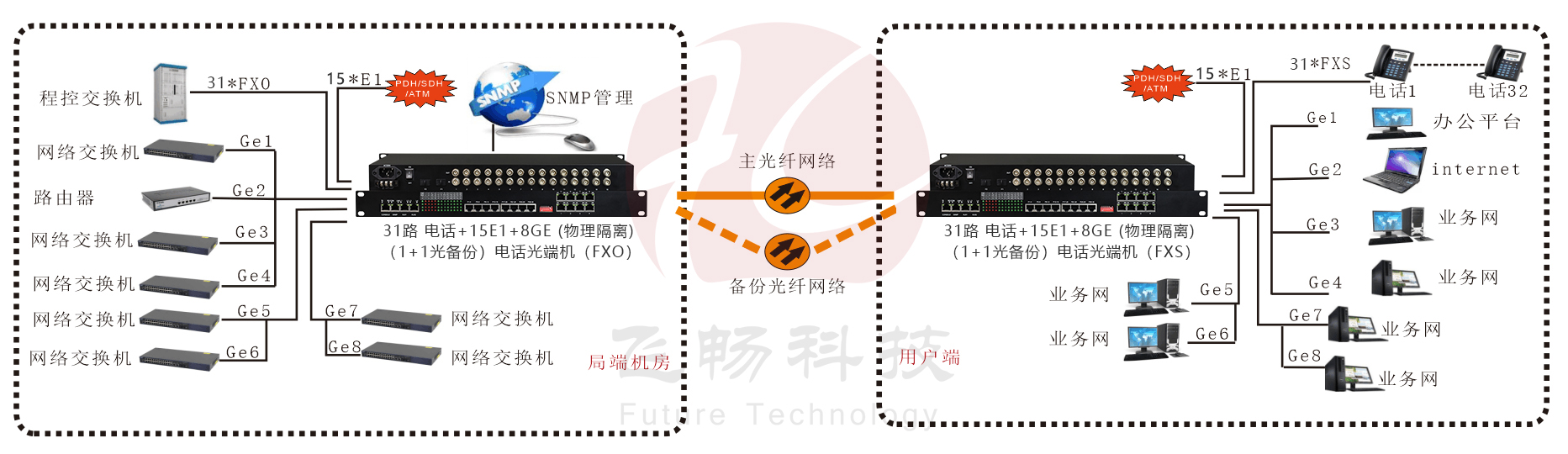32路电话+16E1+8GE(物理隔离)+4路串口青青草视频下载 应用方案图